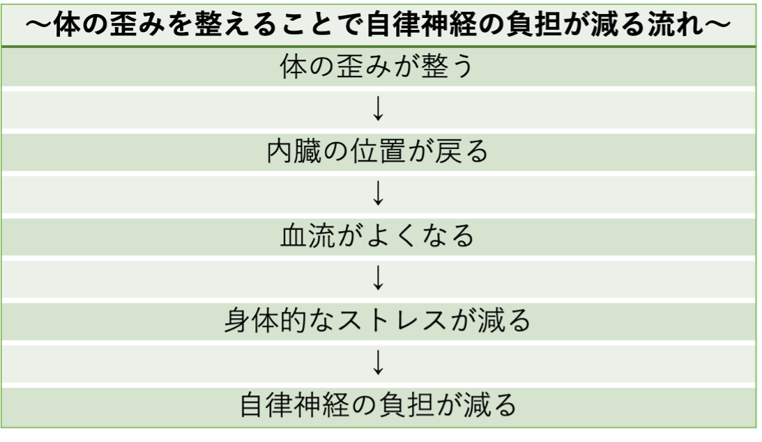 自律神経の負担が減る流れ