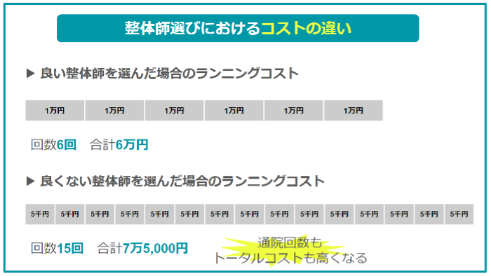 整体によるコストの違い