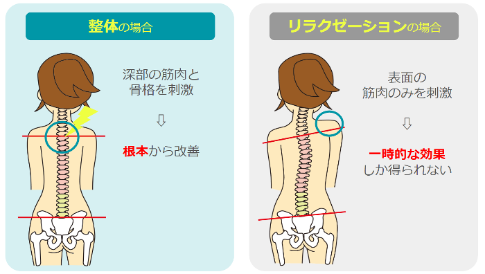 整体とリラクゼーション