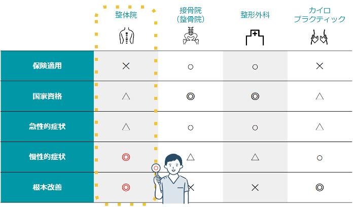 整体、接骨院、整形外科、カイロプラクティックの違い