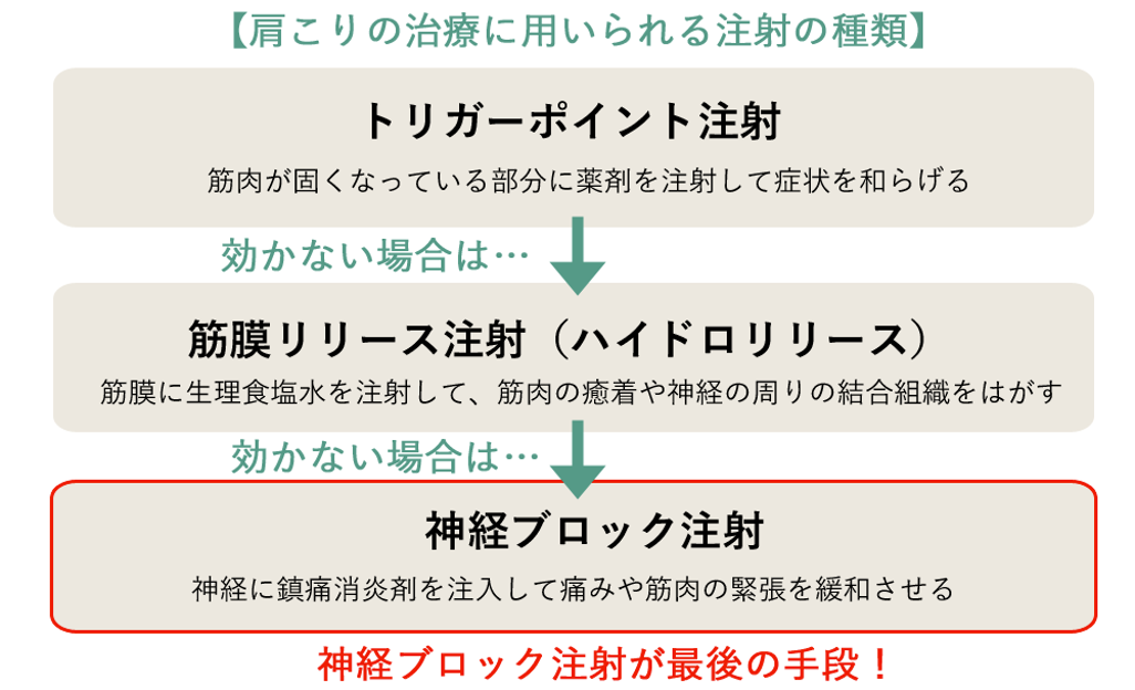 肩こり治療における注射の種類