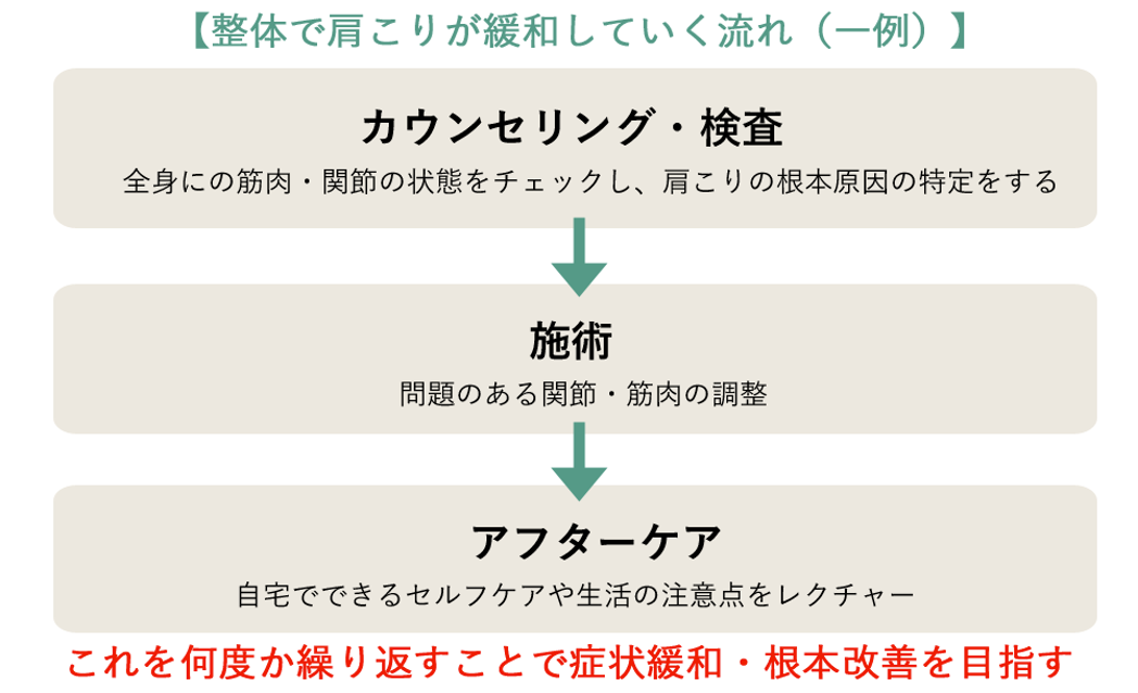 整体で肩こりが緩和する流れ