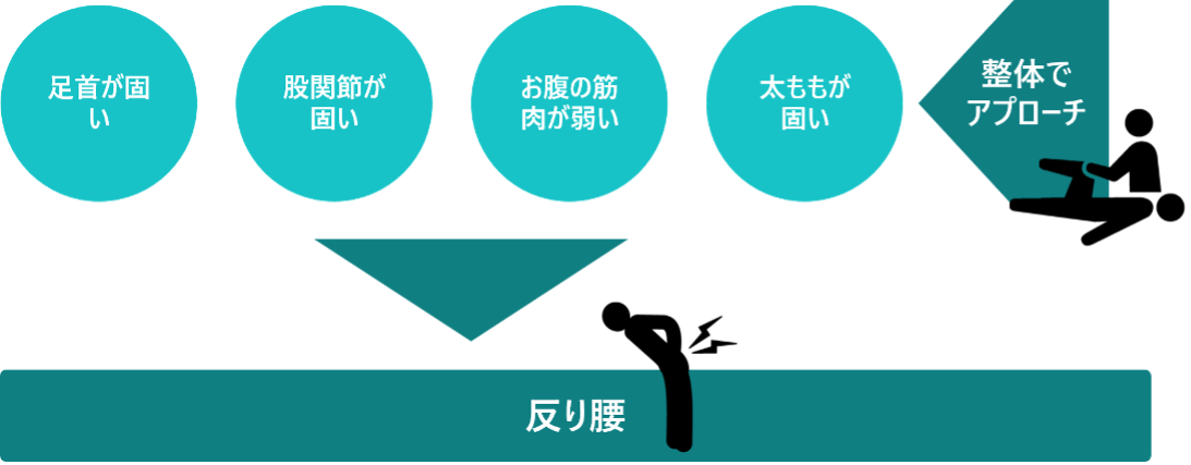 整体で反り腰の根本原因に対処する