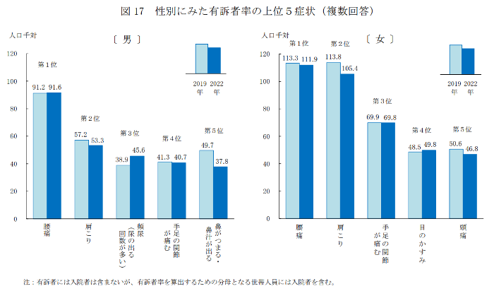 性別に見た有訴者率の上位５症状